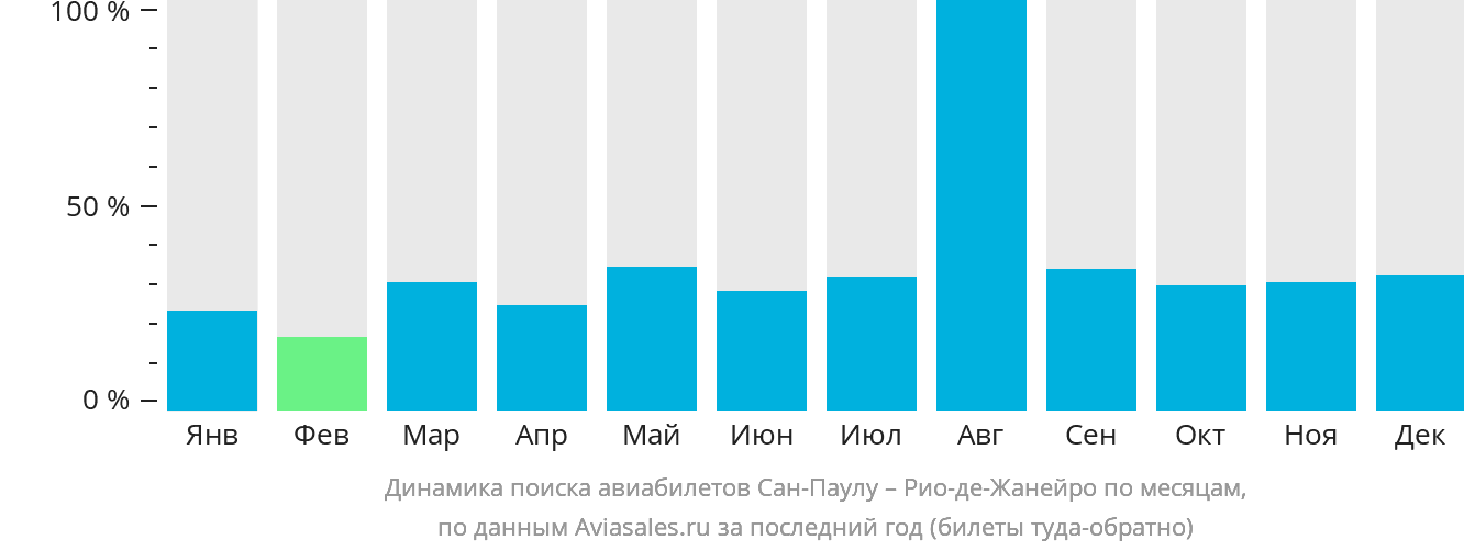 Динамика поиска авиабилетов из Сан-Паулу в Рио-де-Жанейро по месяцам