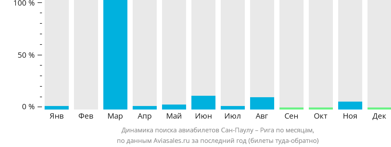 Динамика поиска авиабилетов из Сан-Паулу в Ригу по месяцам