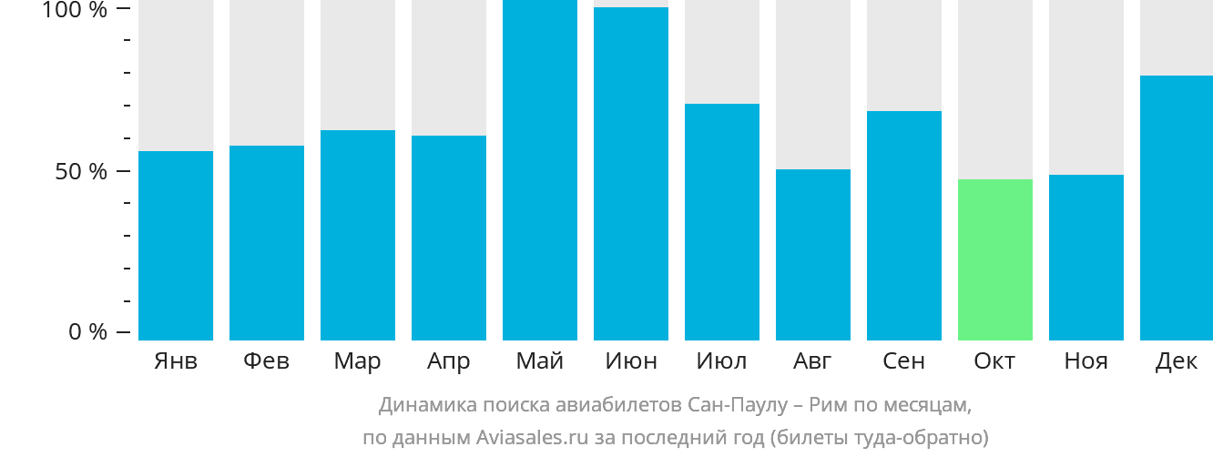 Динамика поиска авиабилетов из Сан-Паулу в Рим по месяцам