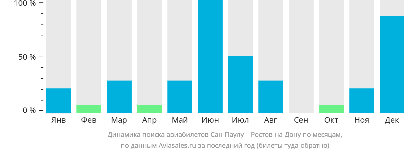 Динамика поиска авиабилетов из Сан-Паулу в Ростов-на-Дону по месяцам