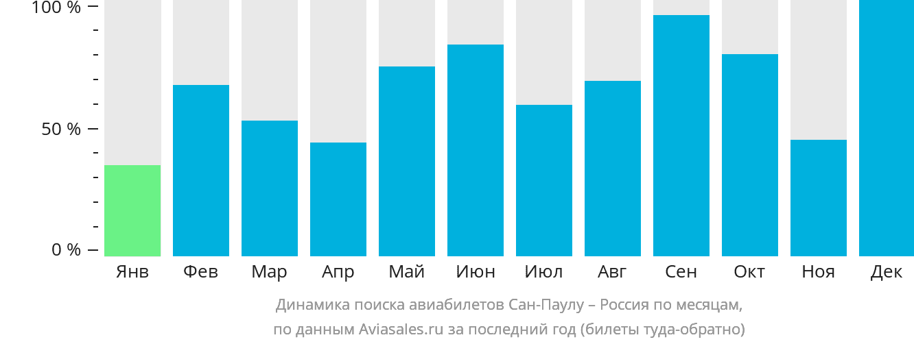 Динамика поиска авиабилетов из Сан-Паулу в Россию по месяцам