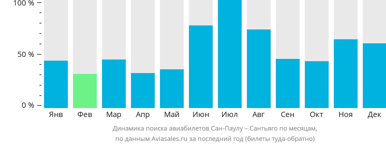 Динамика поиска авиабилетов из Сан-Паулу в Сантьяго по месяцам