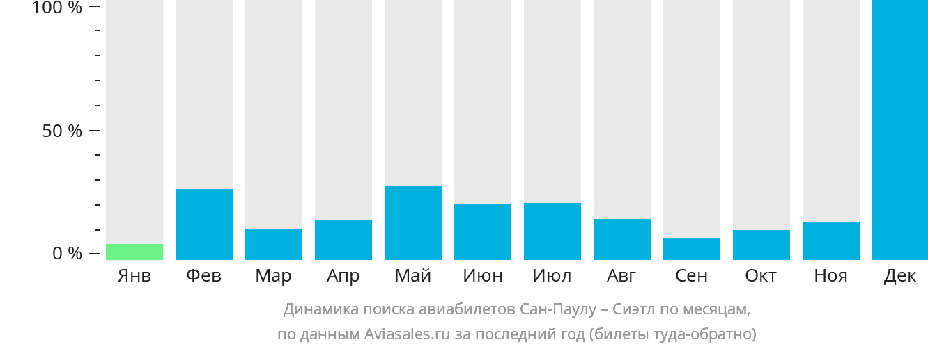 Динамика поиска авиабилетов из Сан-Паулу в Сиэтл по месяцам