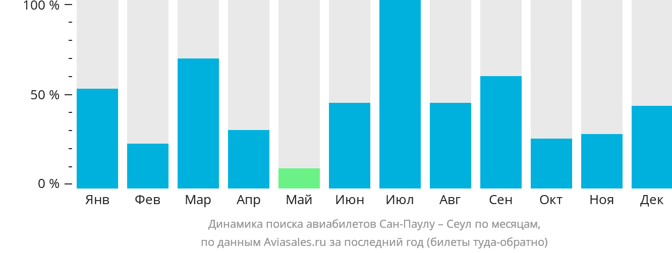Динамика поиска авиабилетов из Сан-Паулу в Сеул по месяцам