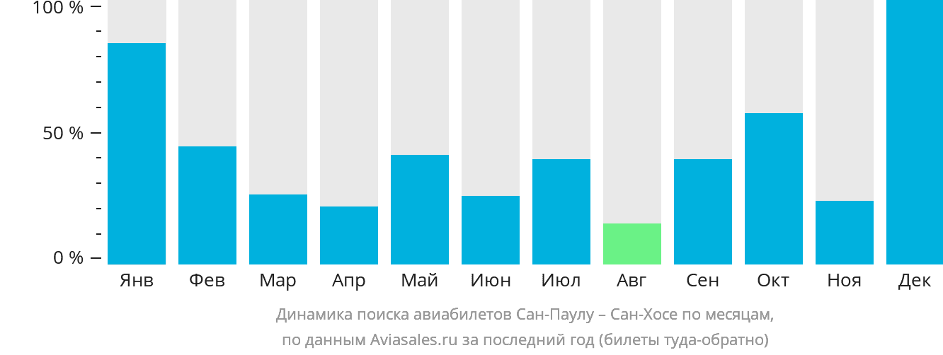 Динамика поиска авиабилетов из Сан-Паулу в Сан-Хосе по месяцам
