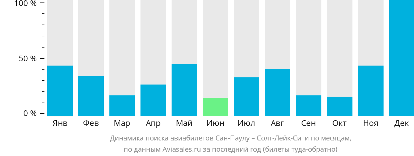 Динамика поиска авиабилетов из Сан-Паулу в Солт-Лейк-Сити по месяцам