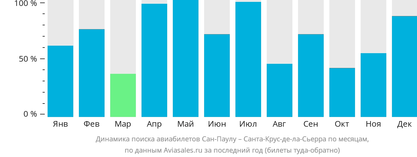 Динамика поиска авиабилетов из Сан-Паулу в Санта-Крус-де-ла-Сьерра по месяцам