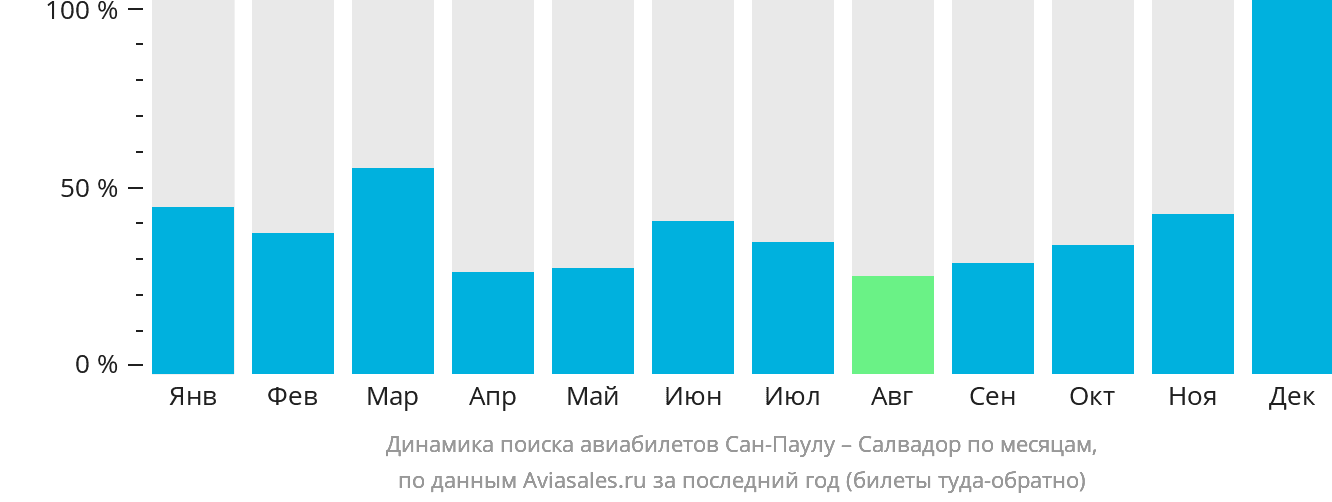 Динамика поиска авиабилетов из Сан-Паулу в Сальвадор по месяцам