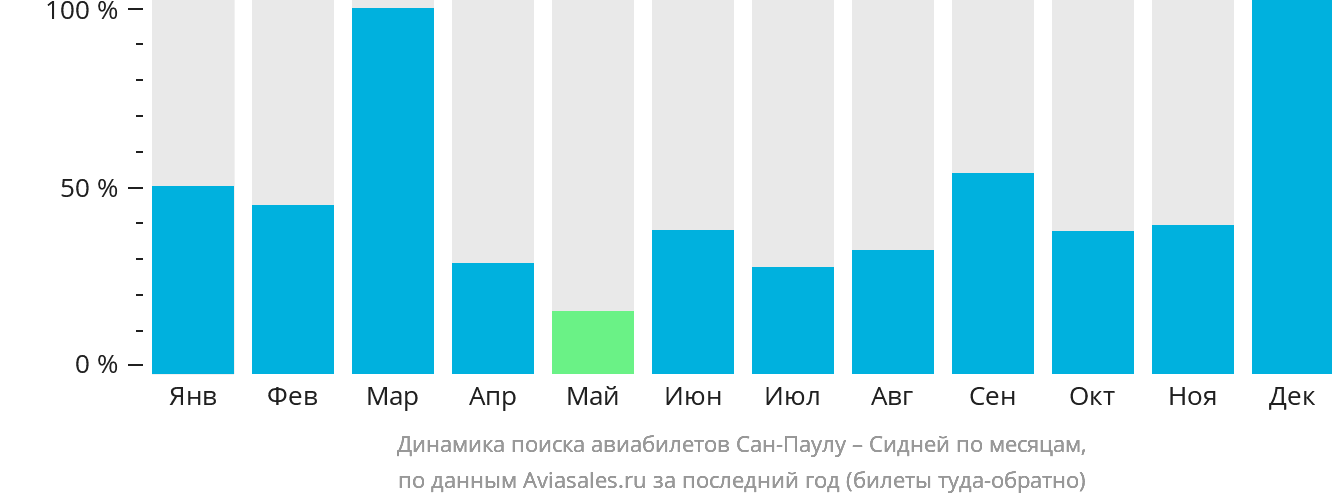 Динамика поиска авиабилетов из Сан-Паулу в Сидней по месяцам