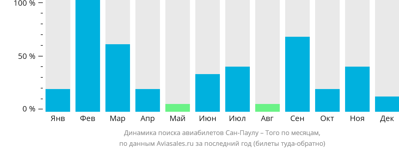 Динамика поиска авиабилетов из Сан-Паулу в Того по месяцам