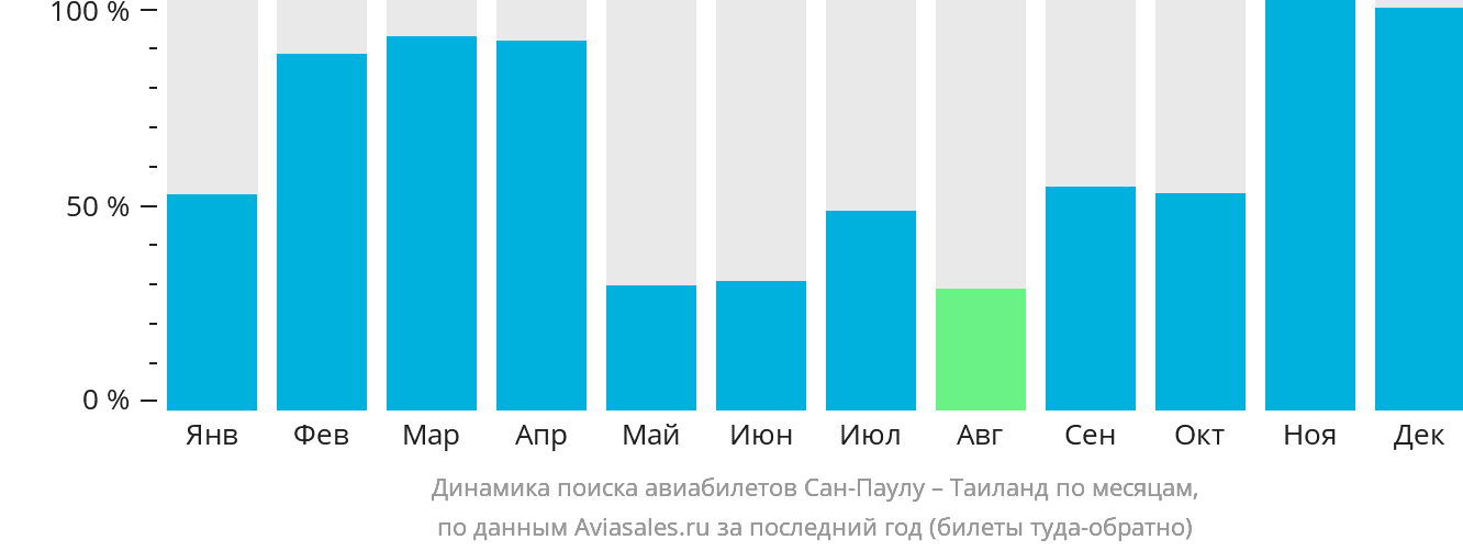 Динамика поиска авиабилетов из Сан-Паулу в Таиланд по месяцам