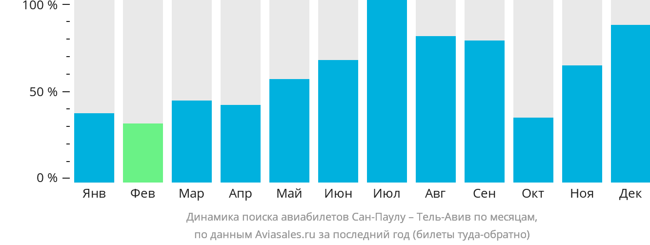 Динамика поиска авиабилетов из Сан-Паулу в Тель-Авив по месяцам