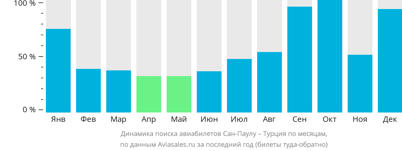 Динамика поиска авиабилетов из Сан-Паулу в Турцию по месяцам