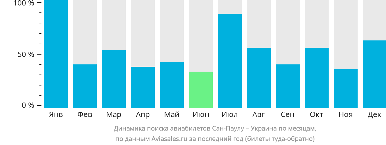 Динамика поиска авиабилетов из Сан-Паулу в Украину по месяцам
