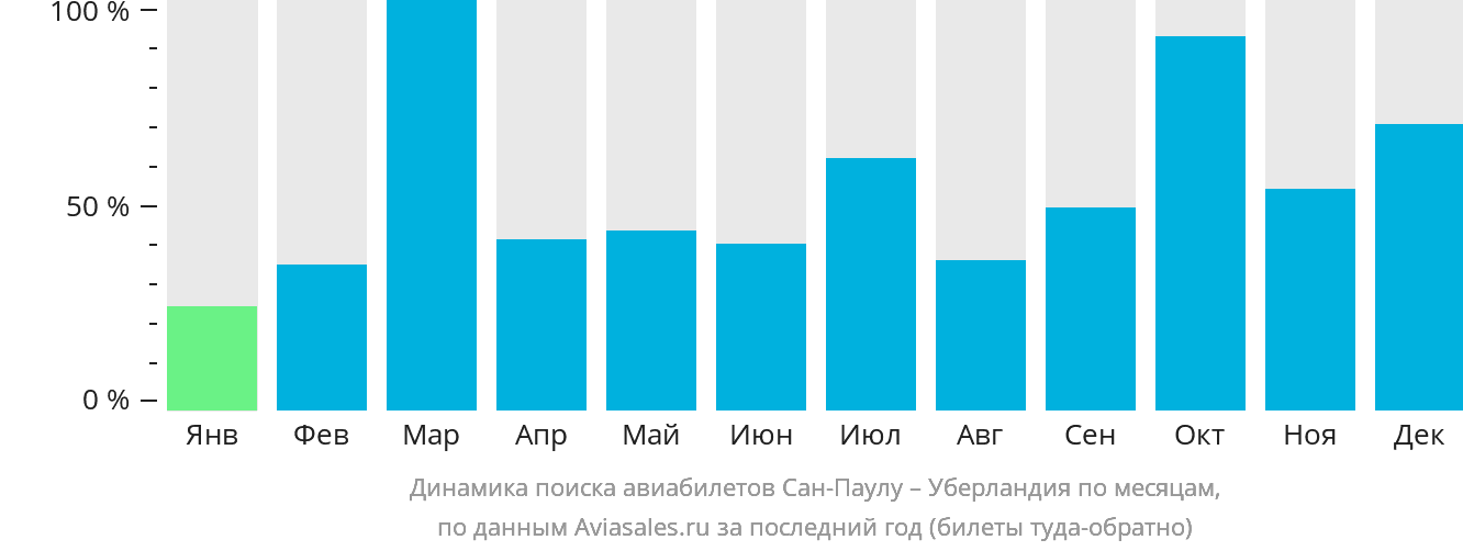 Динамика поиска авиабилетов из Сан-Паулу в Уберландию по месяцам