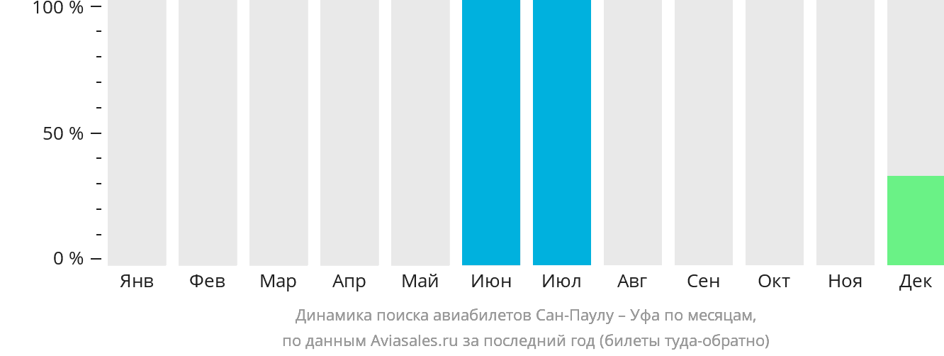 Динамика поиска авиабилетов из Сан-Паулу в Уфу по месяцам