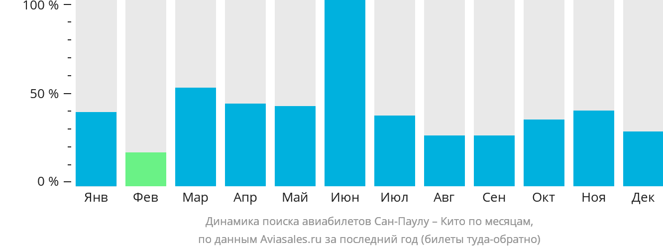 Динамика поиска авиабилетов из Сан-Паулу в Кито по месяцам