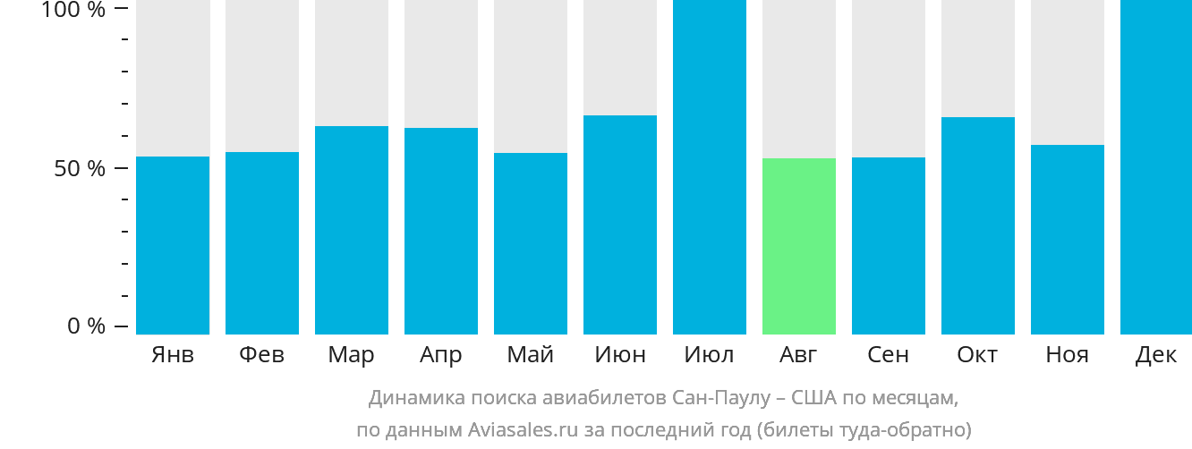 Динамика поиска авиабилетов из Сан-Паулу в США по месяцам