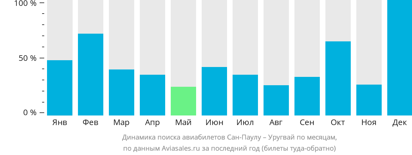 Динамика поиска авиабилетов из Сан-Паулу в Уругвай по месяцам