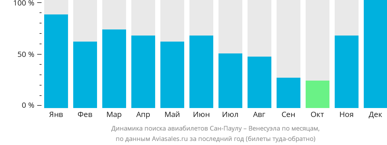 Динамика поиска авиабилетов из Сан-Паулу в Венесуэлу по месяцам