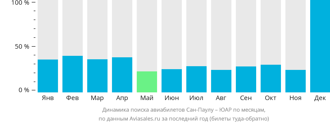 Динамика поиска авиабилетов из Сан-Паулу в ЮАР по месяцам