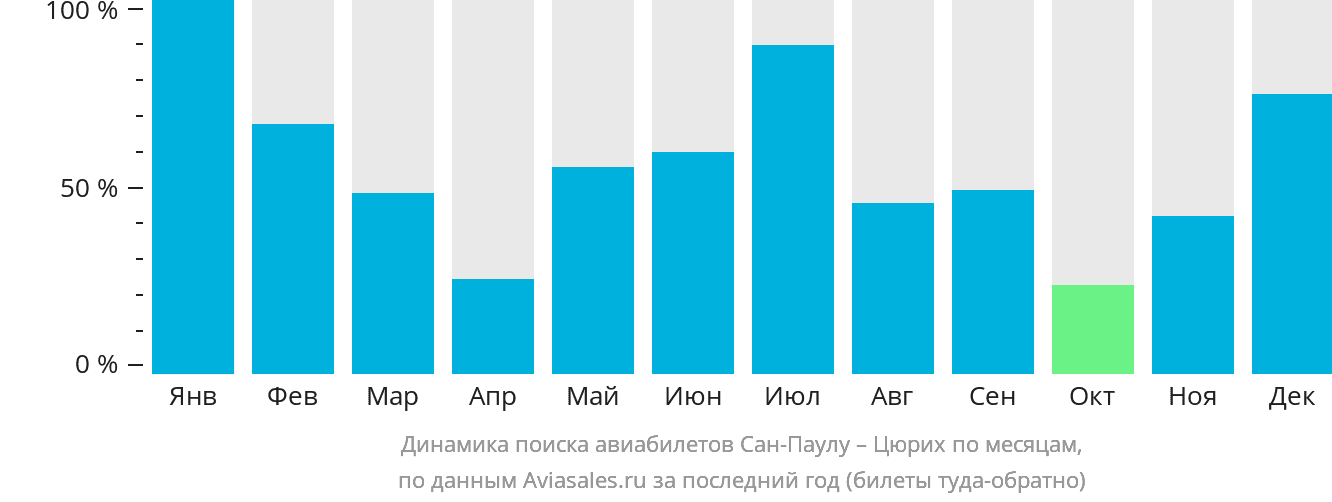 Динамика поиска авиабилетов из Сан-Паулу в Цюрих по месяцам