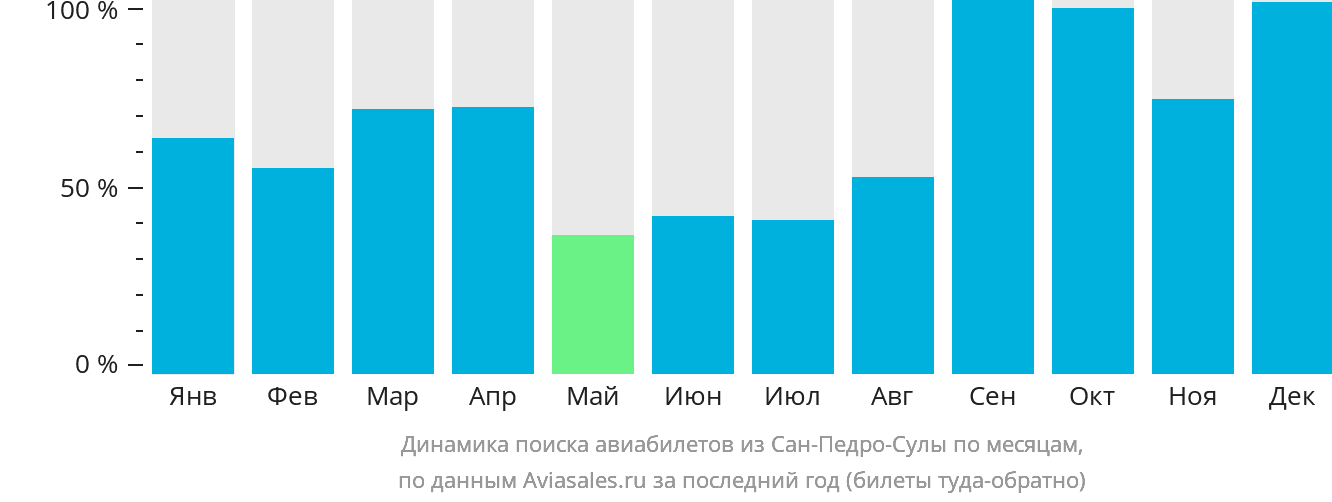 Динамика поиска авиабилетов из Сан-Педро-Сулы по месяцам
