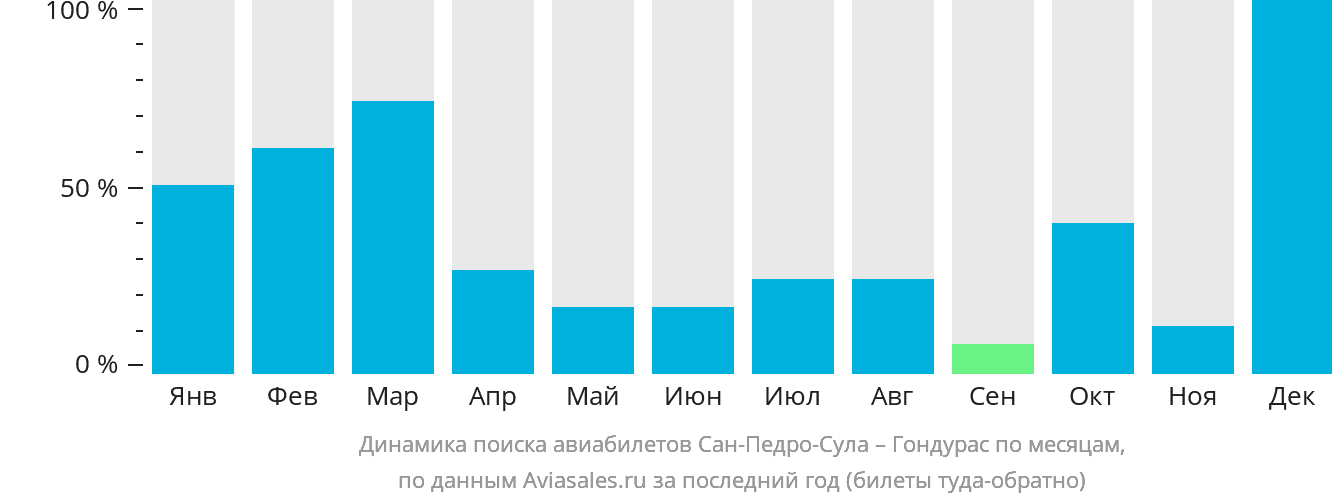 Динамика поиска авиабилетов из Сан-Педро-Сулы в Гондурас по месяцам