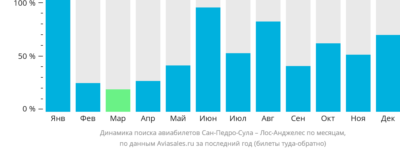 Динамика поиска авиабилетов из Сан-Педро-Сулы в Лос-Анджелес по месяцам