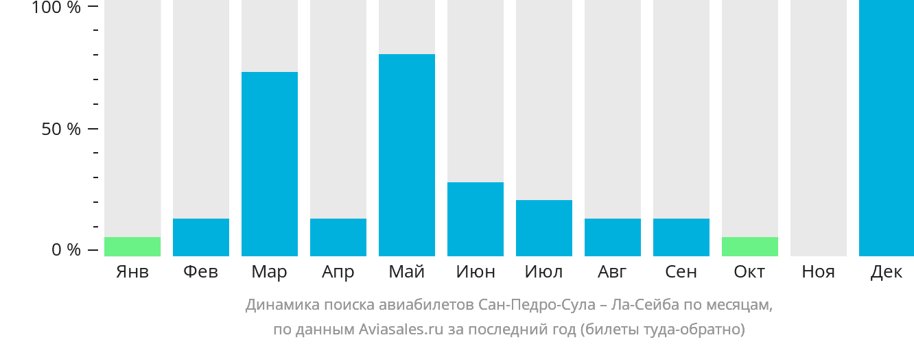 Динамика поиска авиабилетов из Сан-Педро-Сулы в Ла-Сейбу по месяцам