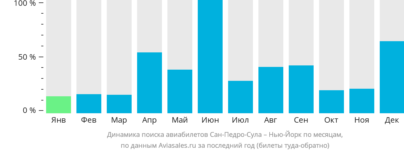 Динамика поиска авиабилетов из Сан-Педро-Сулы в Нью-Йорк по месяцам