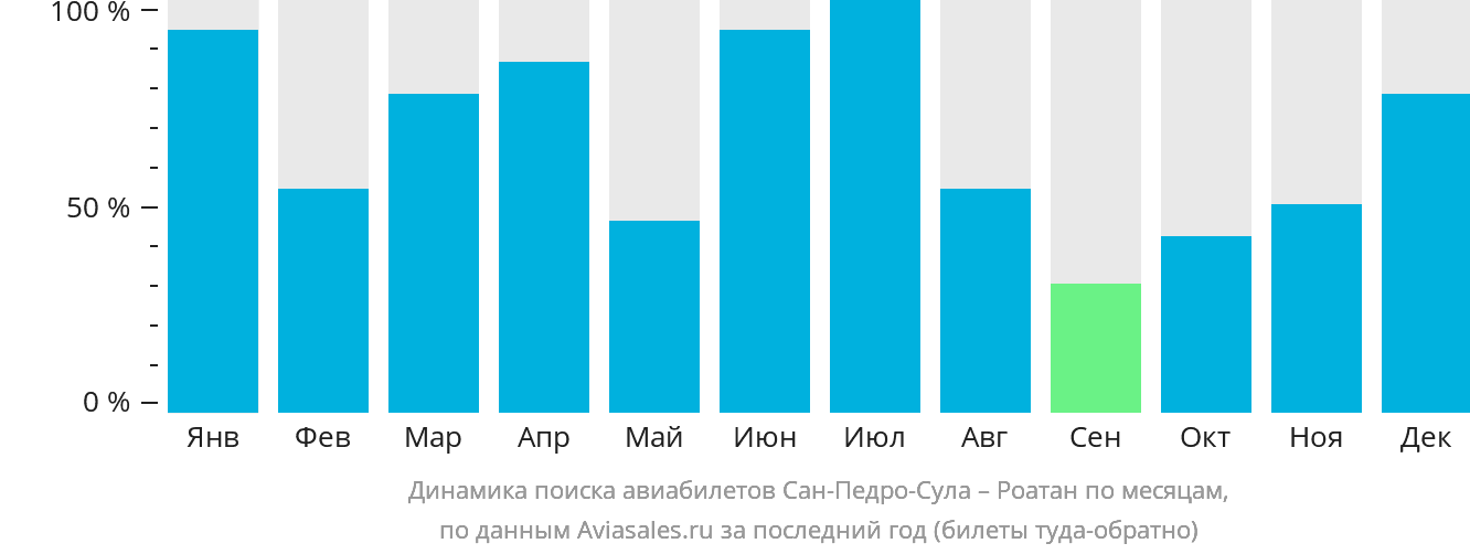 Динамика поиска авиабилетов из Сан-Педро-Сулы в Роатан по месяцам