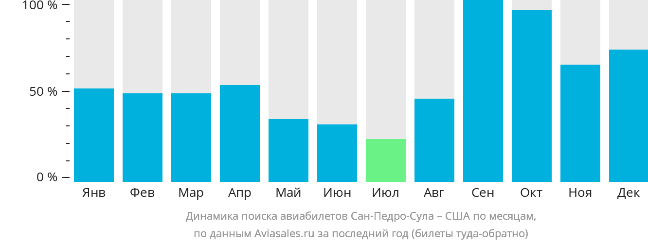 Динамика поиска авиабилетов из Сан-Педро-Сулы в США по месяцам
