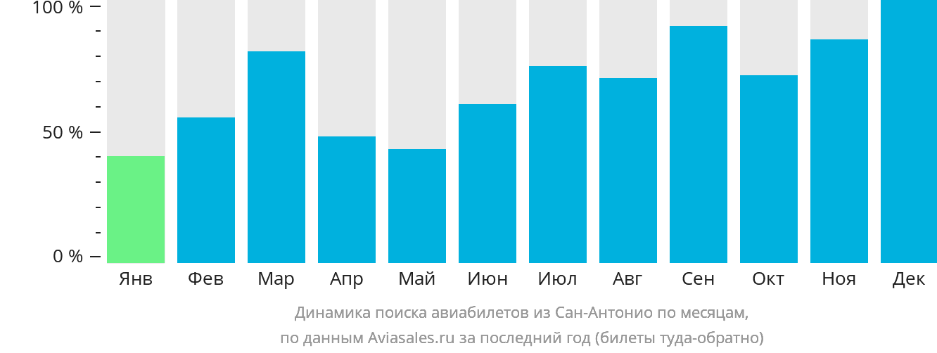 Динамика поиска авиабилетов из Сан-Антонио по месяцам