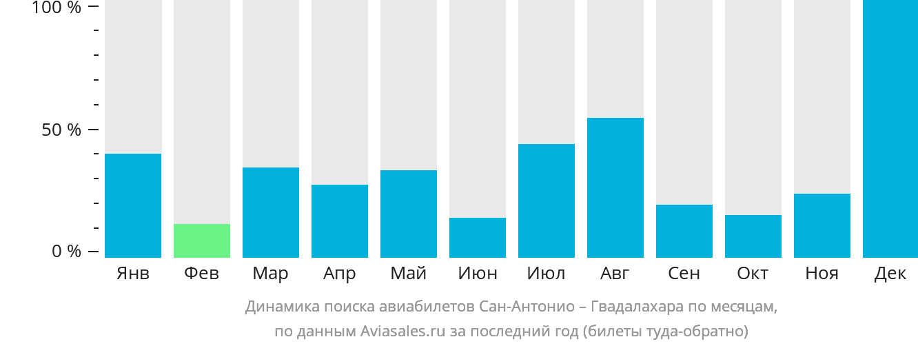 Динамика поиска авиабилетов из Сан-Антонио в Гвадалахару по месяцам