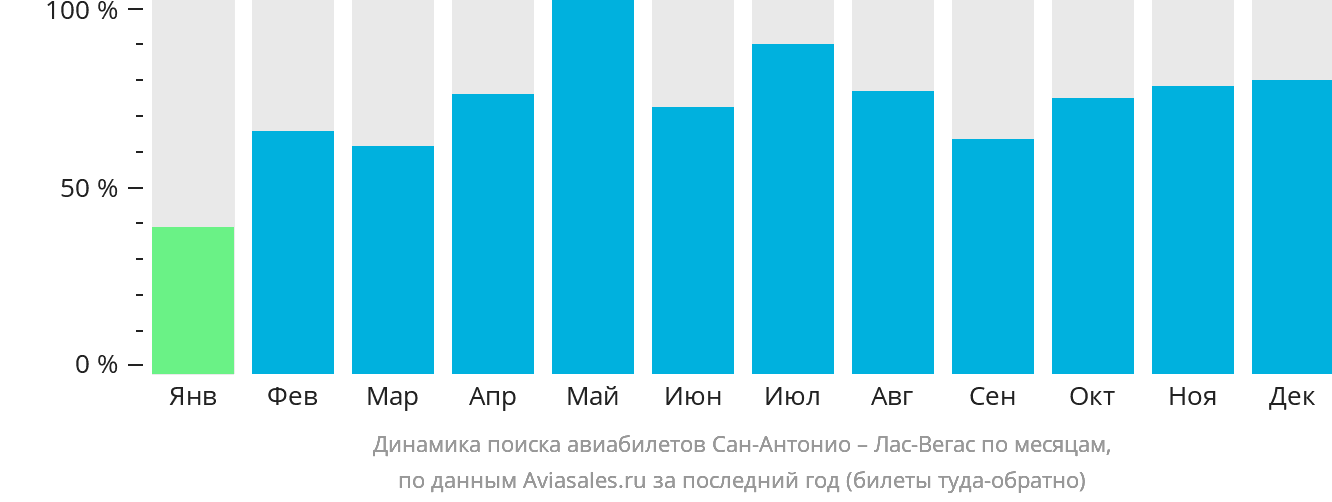 Динамика поиска авиабилетов из Сан-Антонио в Лас-Вегас по месяцам