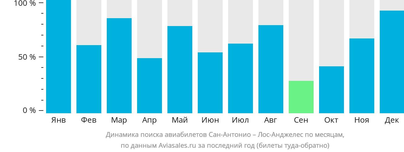 Динамика поиска авиабилетов из Сан-Антонио в Лос-Анджелес по месяцам