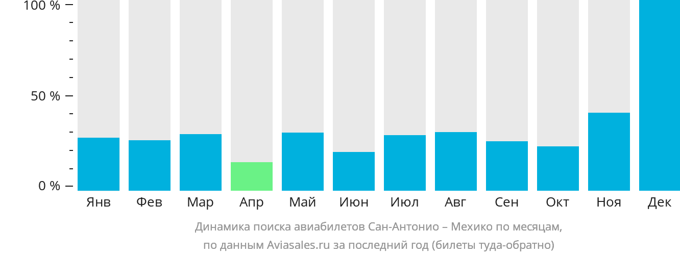 Динамика поиска авиабилетов из Сан-Антонио в Мехико по месяцам