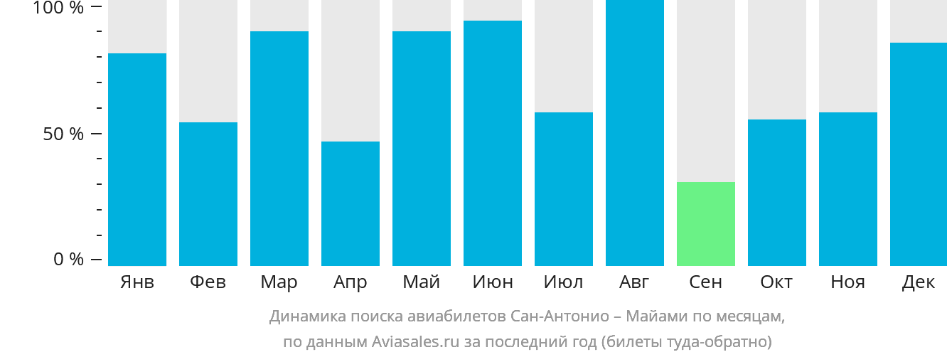 Динамика поиска авиабилетов из Сан-Антонио в Майами по месяцам