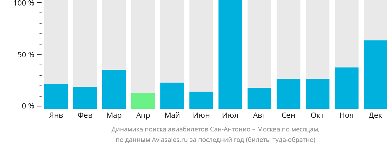 Динамика поиска авиабилетов из Сан-Антонио в Москву по месяцам