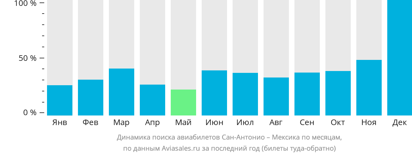 Динамика поиска авиабилетов из Сан-Антонио в Мексику по месяцам