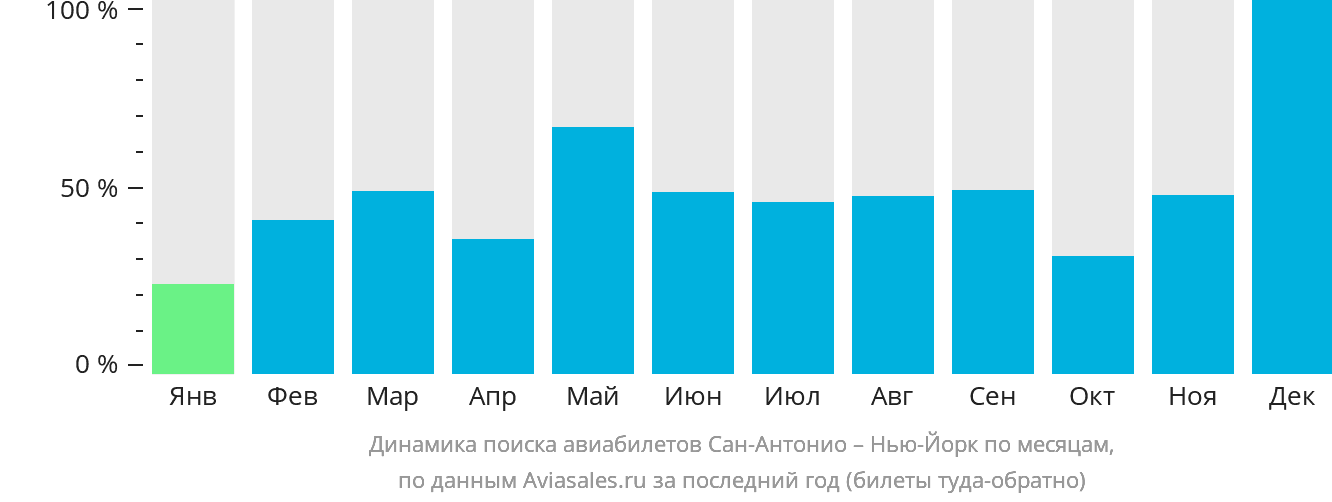 Динамика поиска авиабилетов из Сан-Антонио в Нью-Йорк по месяцам