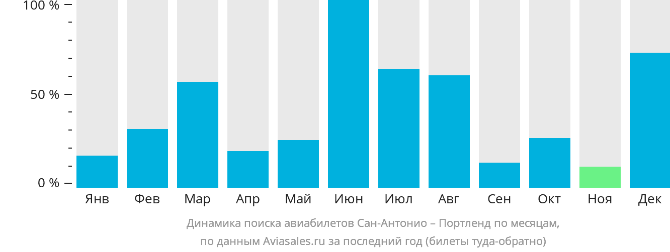 Динамика поиска авиабилетов из Сан-Антонио в Портленд по месяцам