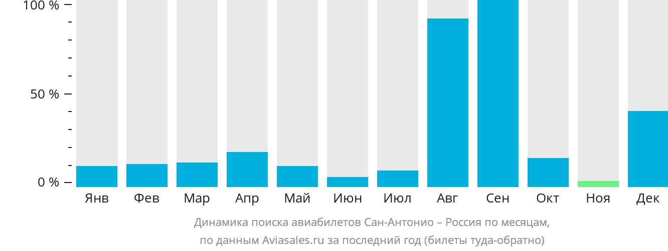 Динамика поиска авиабилетов из Сан-Антонио в Россию по месяцам