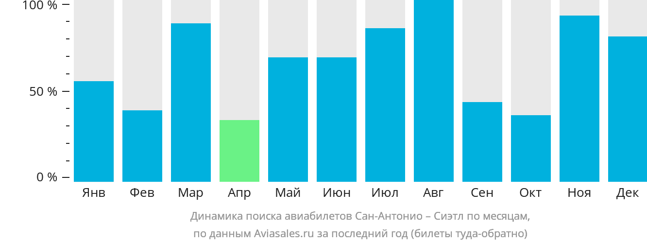 Динамика поиска авиабилетов из Сан-Антонио в Сиэтл по месяцам