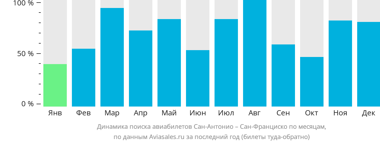 Динамика поиска авиабилетов из Сан-Антонио в Сан-Франциско по месяцам