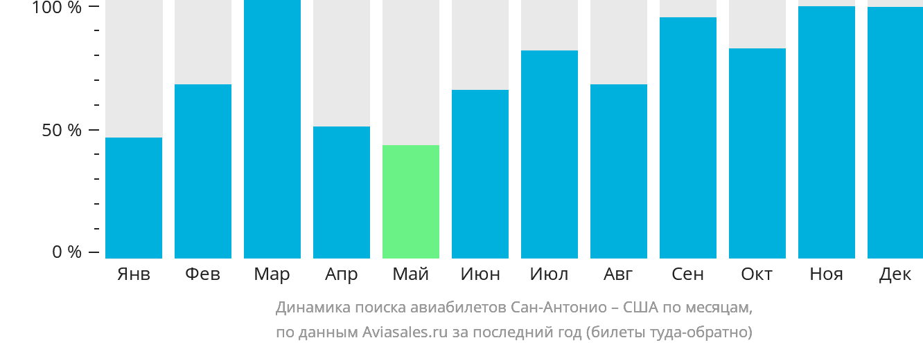 Динамика поиска авиабилетов из Сан-Антонио в США по месяцам
