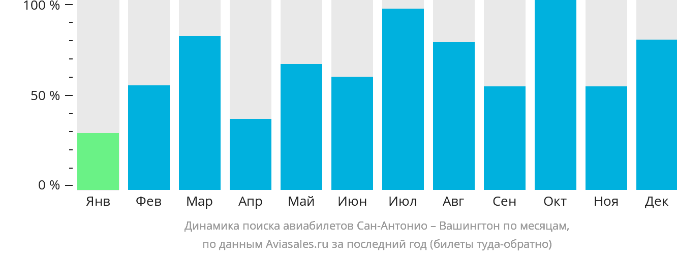 Динамика поиска авиабилетов из Сан-Антонио в Вашингтон по месяцам