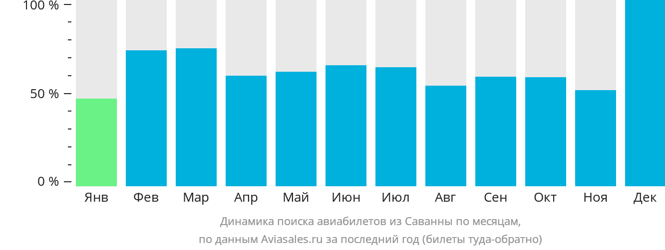 Динамика поиска авиабилетов из Саванны по месяцам