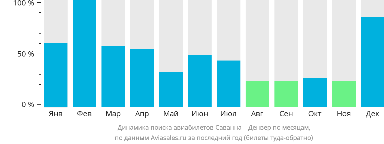 Динамика поиска авиабилетов из Саванны в Денвер по месяцам